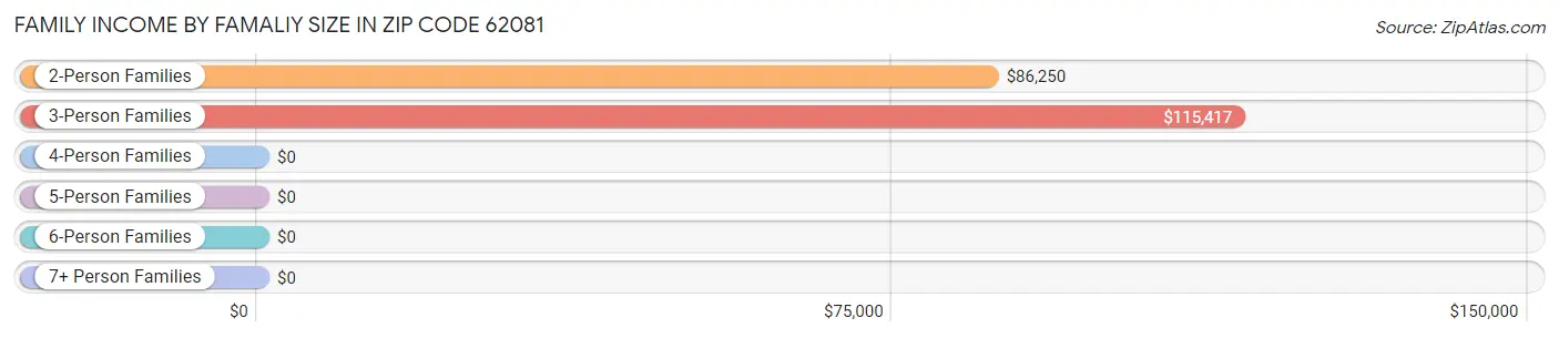 Family Income by Famaliy Size in Zip Code 62081