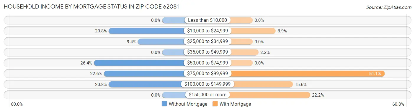 Household Income by Mortgage Status in Zip Code 62081