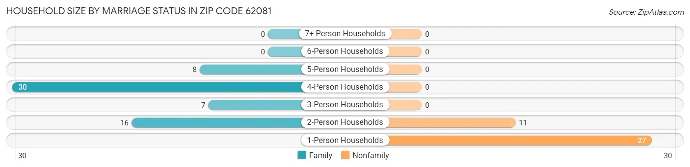 Household Size by Marriage Status in Zip Code 62081