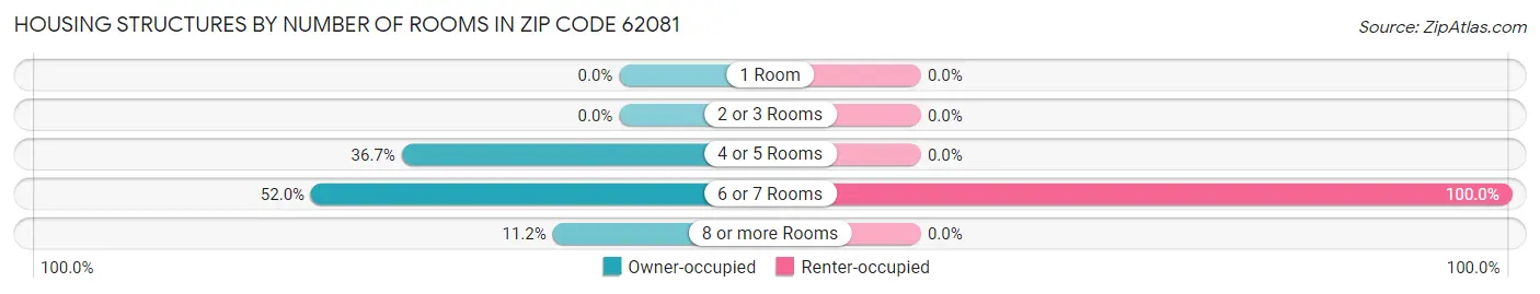 Housing Structures by Number of Rooms in Zip Code 62081