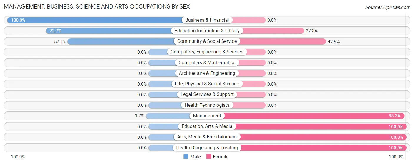 Management, Business, Science and Arts Occupations by Sex in Zip Code 62081