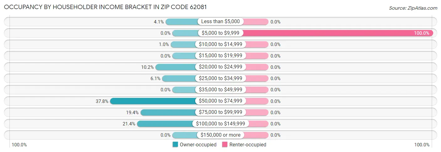 Occupancy by Householder Income Bracket in Zip Code 62081