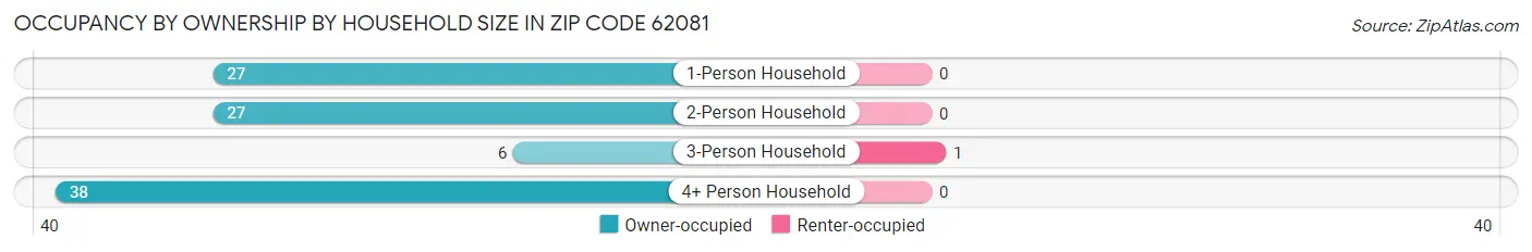Occupancy by Ownership by Household Size in Zip Code 62081