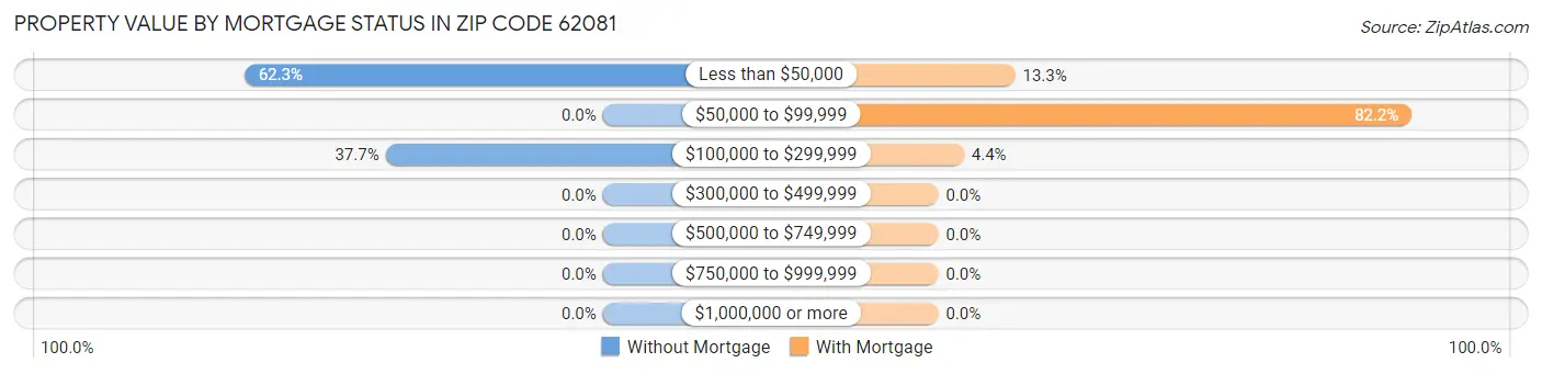 Property Value by Mortgage Status in Zip Code 62081