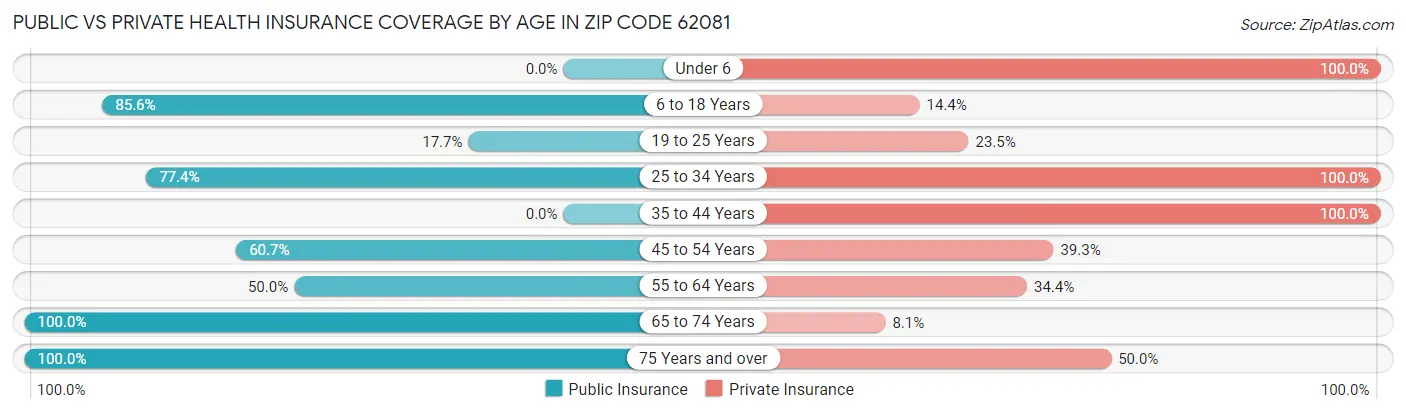 Public vs Private Health Insurance Coverage by Age in Zip Code 62081
