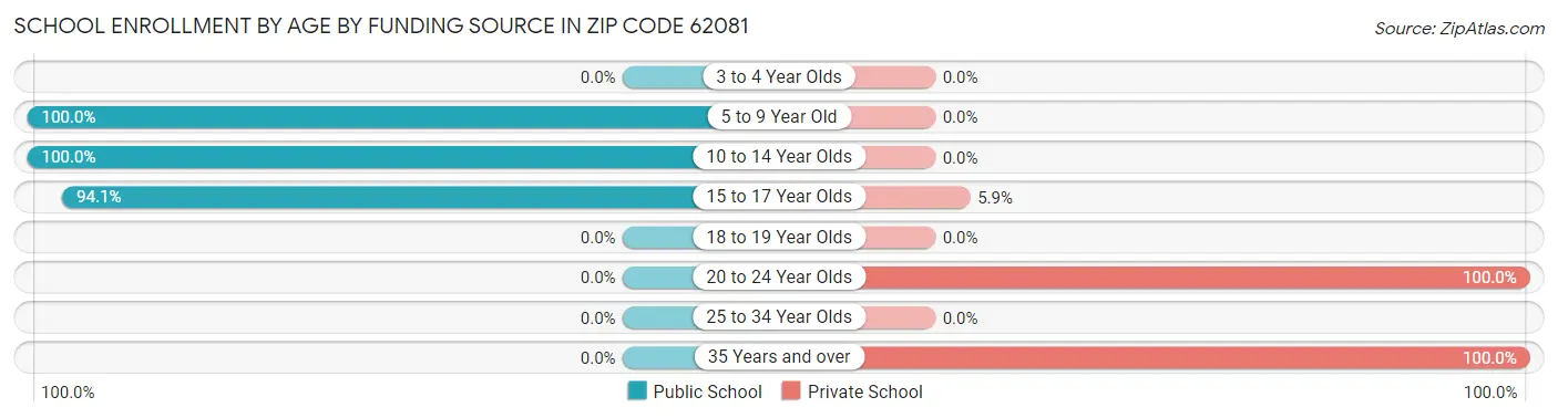 School Enrollment by Age by Funding Source in Zip Code 62081