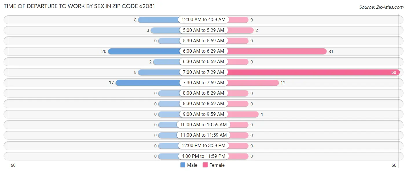 Time of Departure to Work by Sex in Zip Code 62081