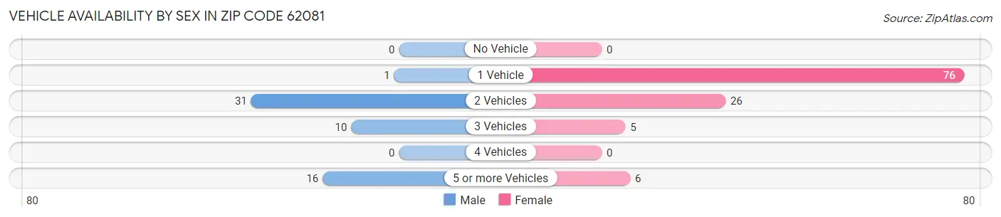 Vehicle Availability by Sex in Zip Code 62081
