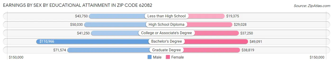 Earnings by Sex by Educational Attainment in Zip Code 62082