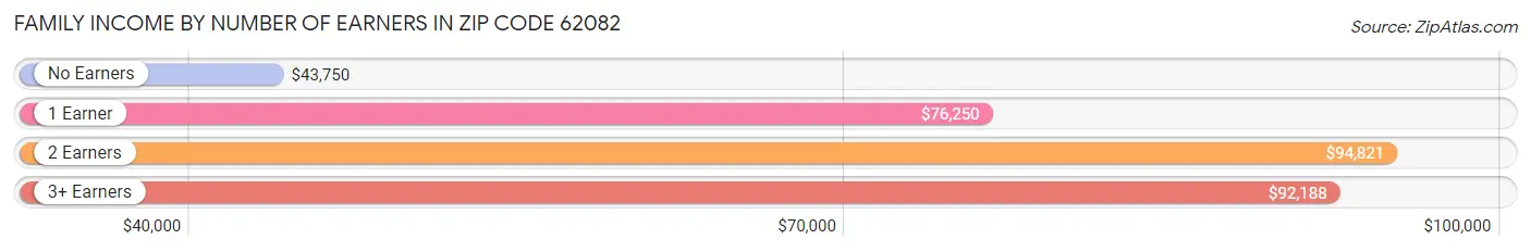 Family Income by Number of Earners in Zip Code 62082