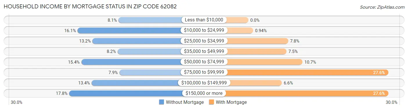 Household Income by Mortgage Status in Zip Code 62082