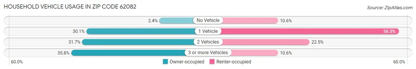 Household Vehicle Usage in Zip Code 62082