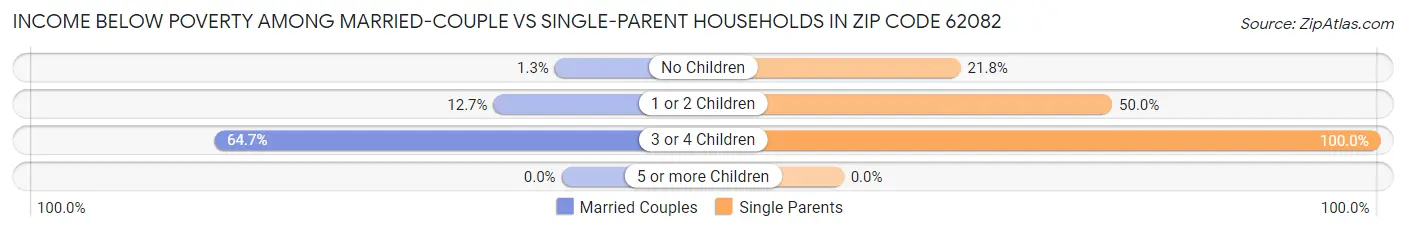 Income Below Poverty Among Married-Couple vs Single-Parent Households in Zip Code 62082
