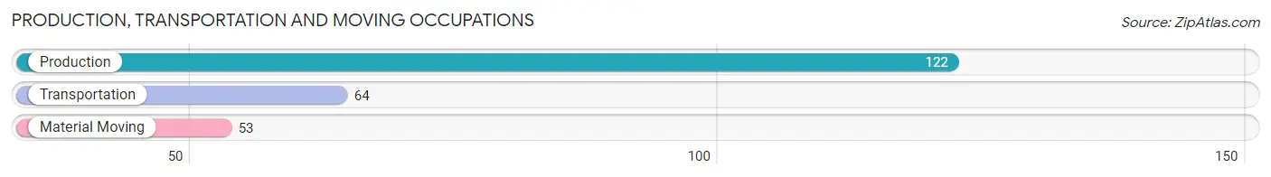 Production, Transportation and Moving Occupations in Zip Code 62082