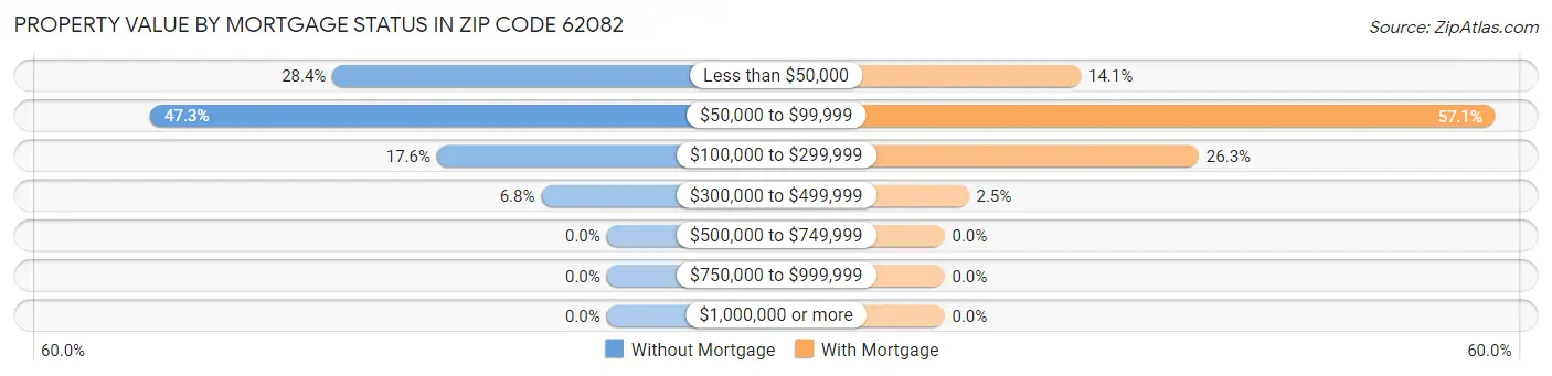 Property Value by Mortgage Status in Zip Code 62082