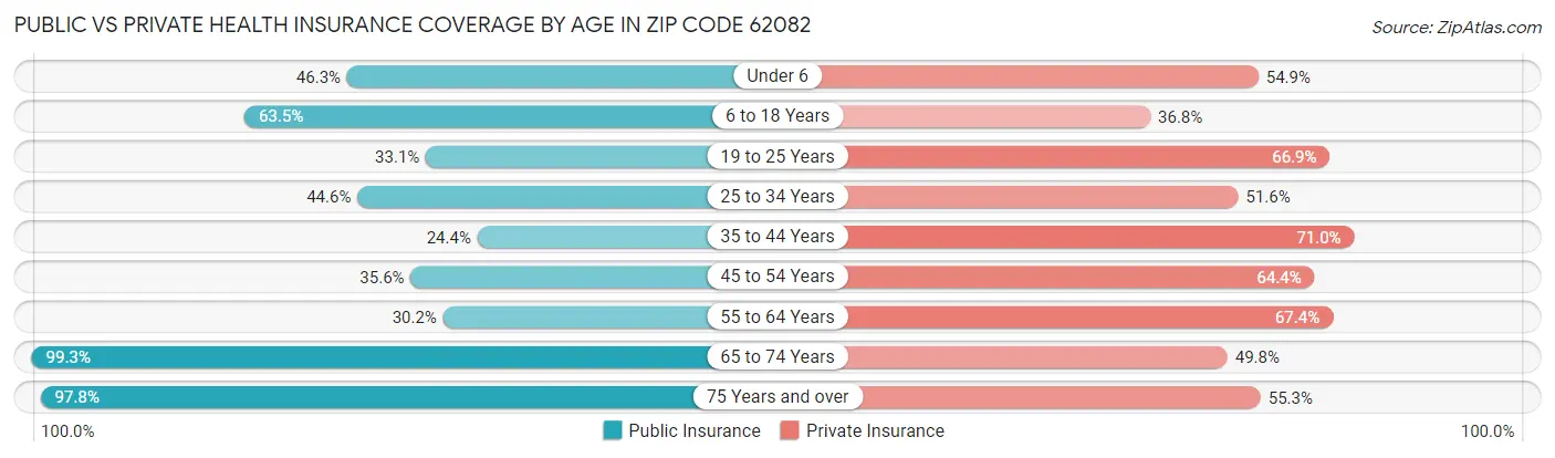 Public vs Private Health Insurance Coverage by Age in Zip Code 62082