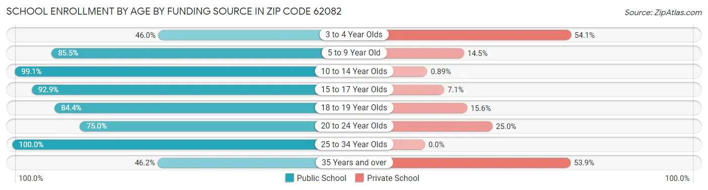 School Enrollment by Age by Funding Source in Zip Code 62082