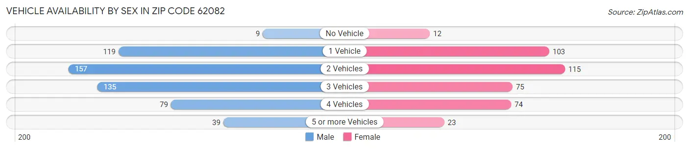 Vehicle Availability by Sex in Zip Code 62082