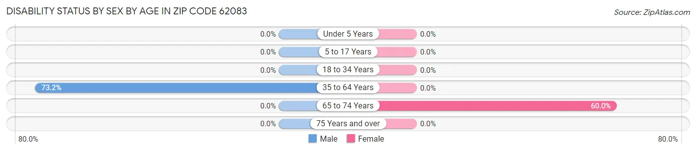 Disability Status by Sex by Age in Zip Code 62083