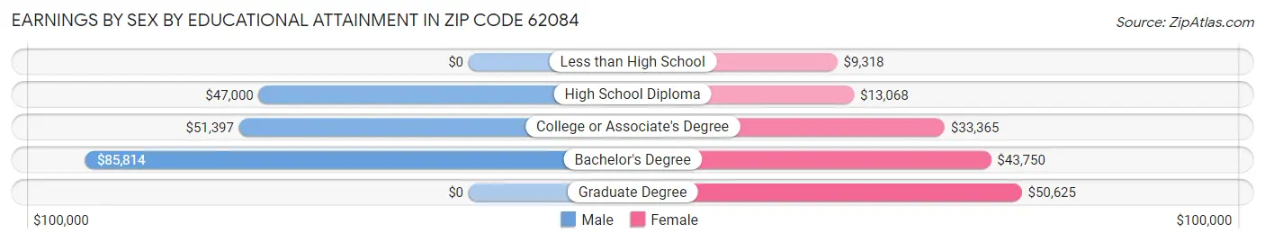 Earnings by Sex by Educational Attainment in Zip Code 62084