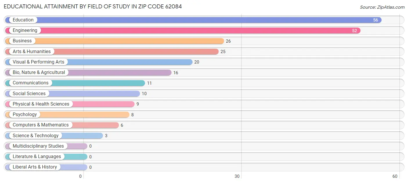 Educational Attainment by Field of Study in Zip Code 62084