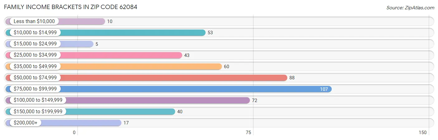 Family Income Brackets in Zip Code 62084