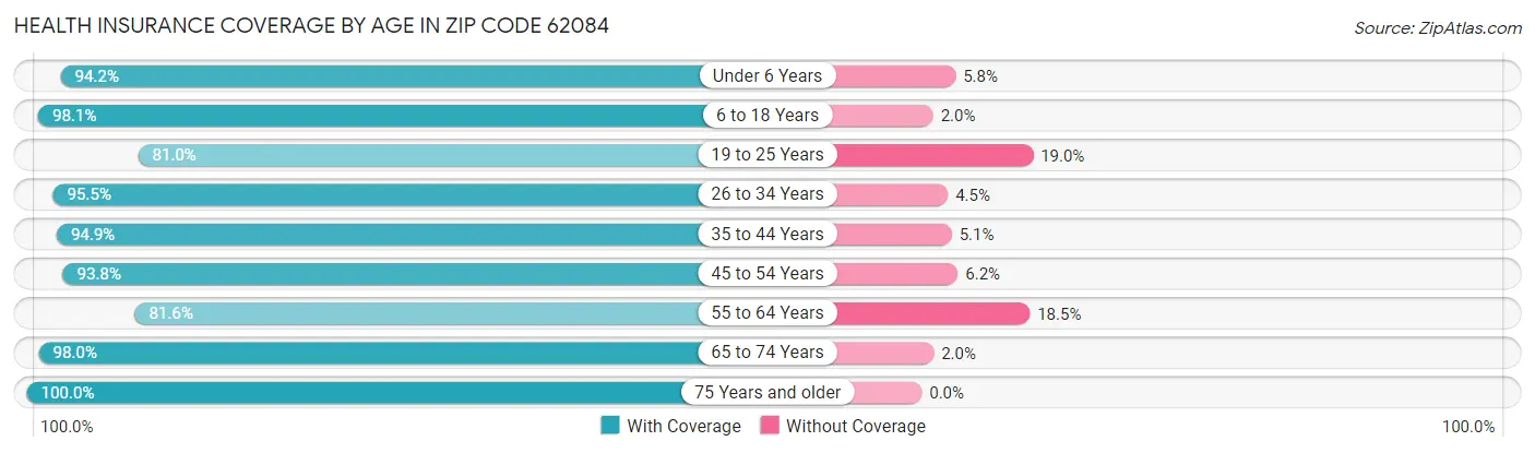 Health Insurance Coverage by Age in Zip Code 62084