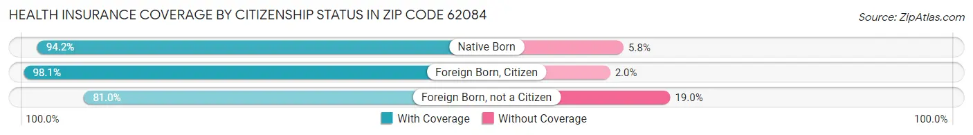 Health Insurance Coverage by Citizenship Status in Zip Code 62084