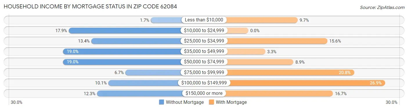 Household Income by Mortgage Status in Zip Code 62084