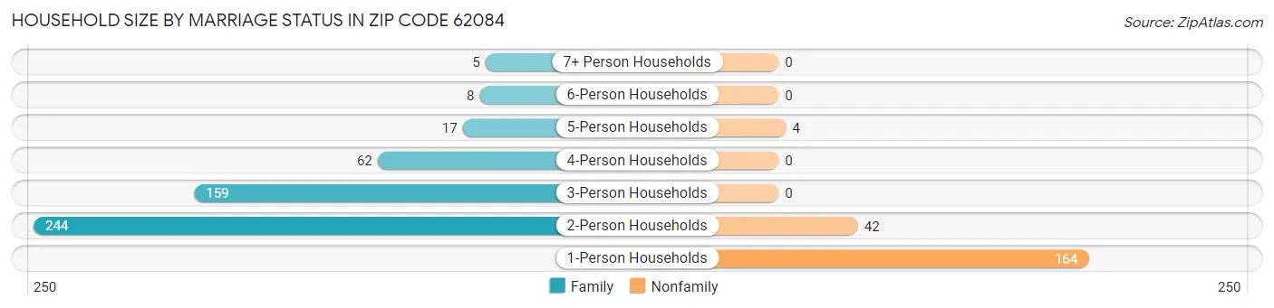 Household Size by Marriage Status in Zip Code 62084