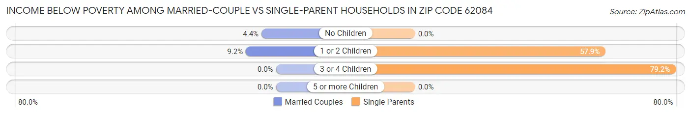 Income Below Poverty Among Married-Couple vs Single-Parent Households in Zip Code 62084