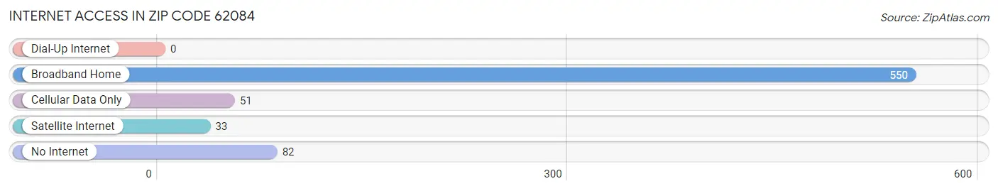 Internet Access in Zip Code 62084