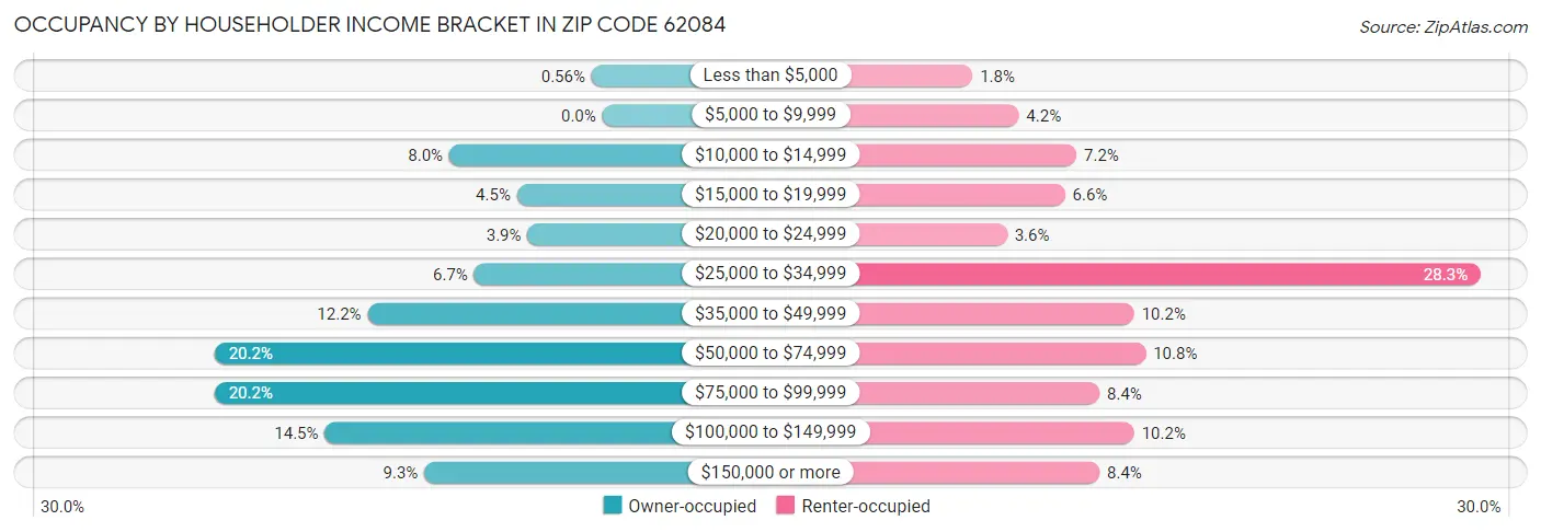 Occupancy by Householder Income Bracket in Zip Code 62084