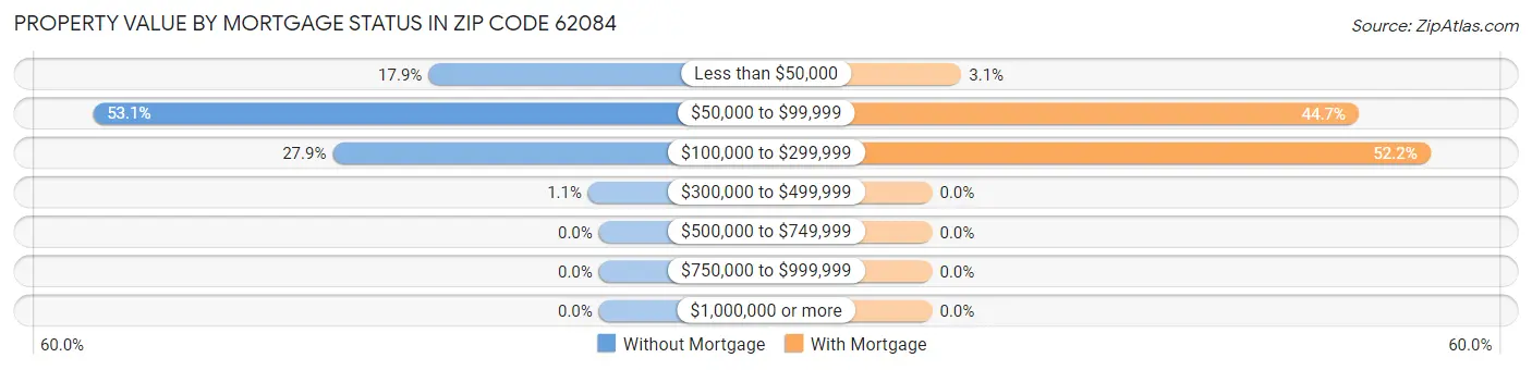 Property Value by Mortgage Status in Zip Code 62084