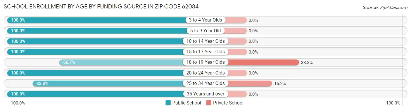 School Enrollment by Age by Funding Source in Zip Code 62084