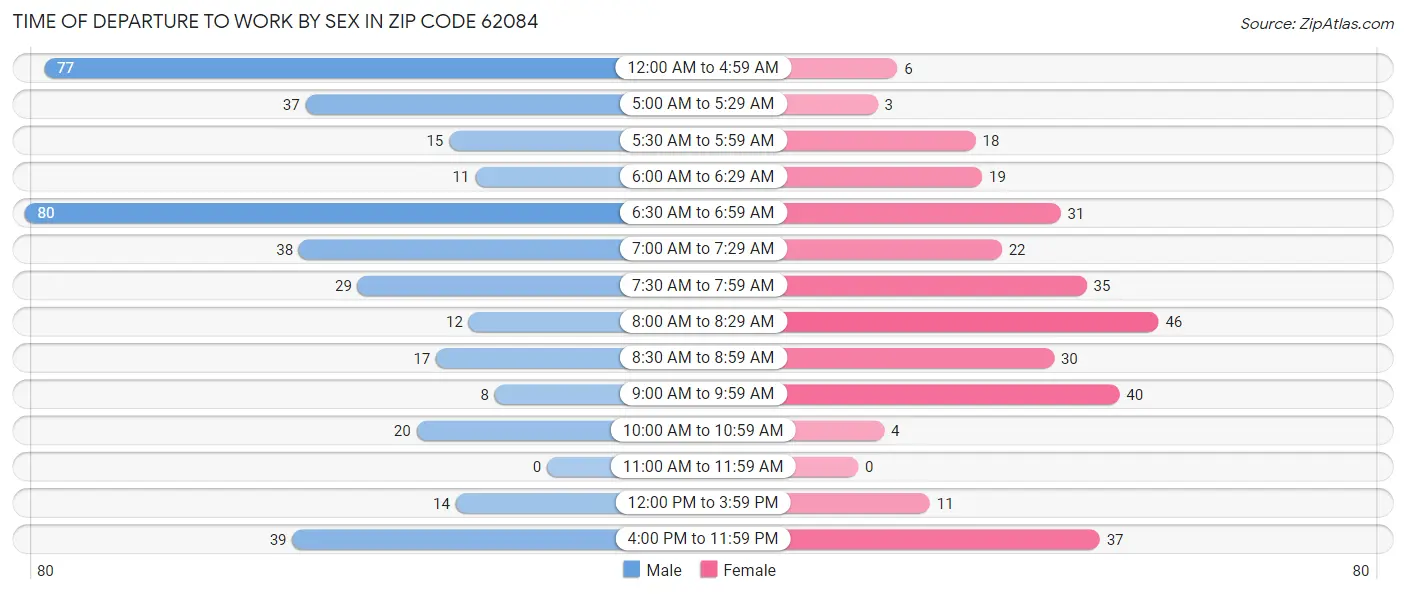 Time of Departure to Work by Sex in Zip Code 62084