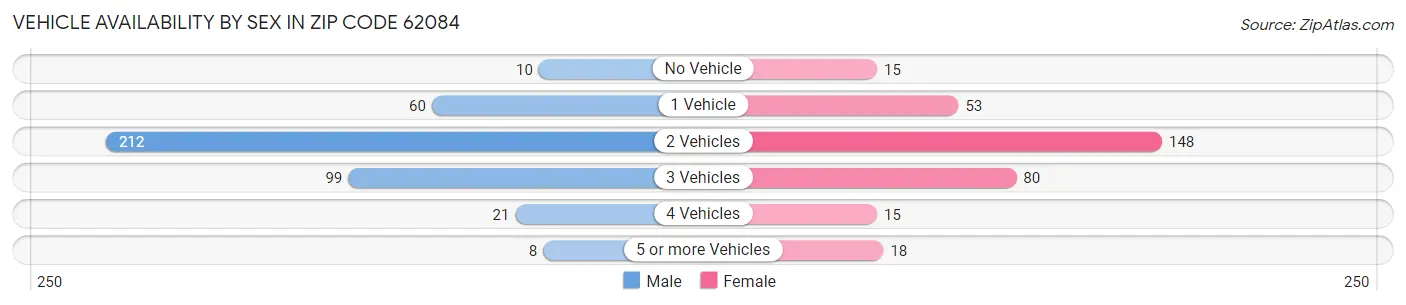 Vehicle Availability by Sex in Zip Code 62084