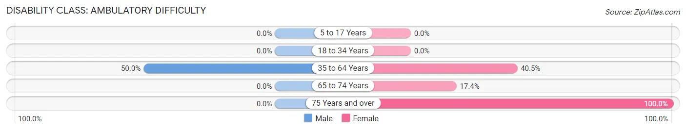 Disability in Zip Code 62085: <span>Ambulatory Difficulty</span>