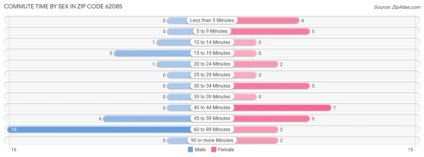 Commute Time by Sex in Zip Code 62085