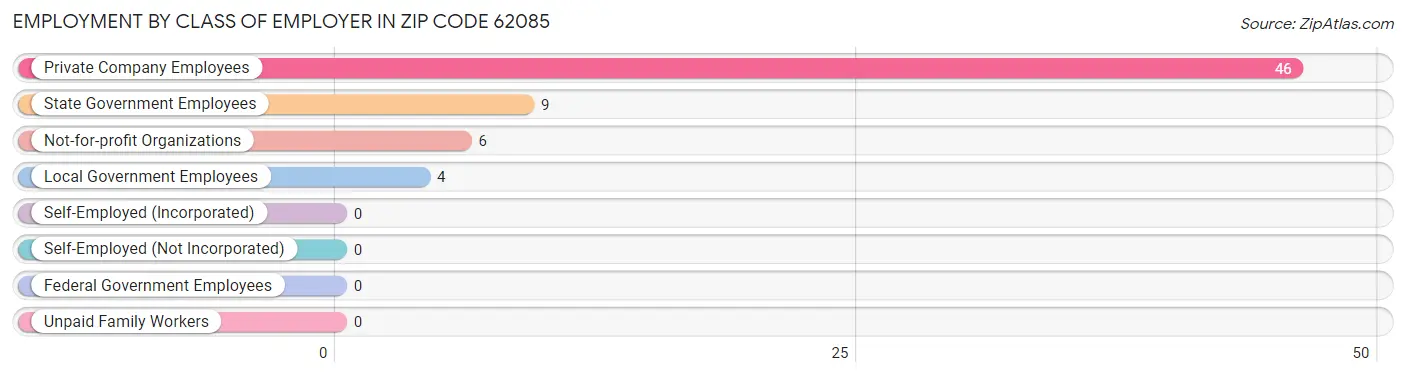 Employment by Class of Employer in Zip Code 62085