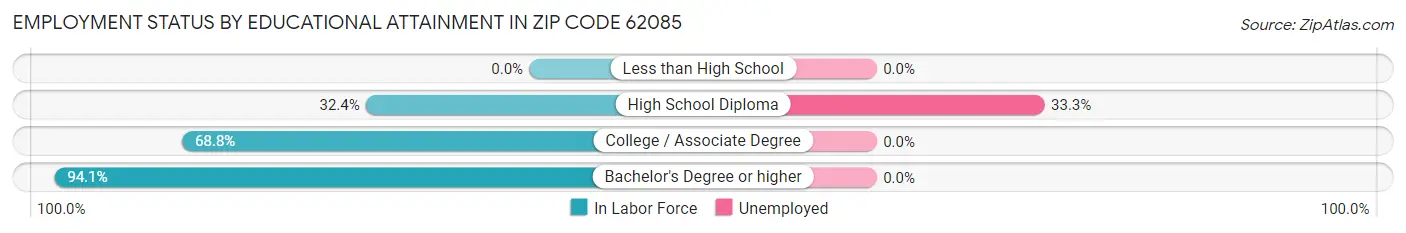 Employment Status by Educational Attainment in Zip Code 62085