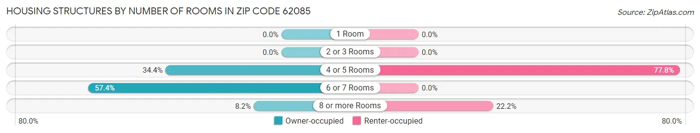 Housing Structures by Number of Rooms in Zip Code 62085