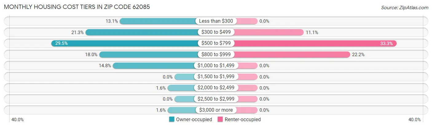 Monthly Housing Cost Tiers in Zip Code 62085