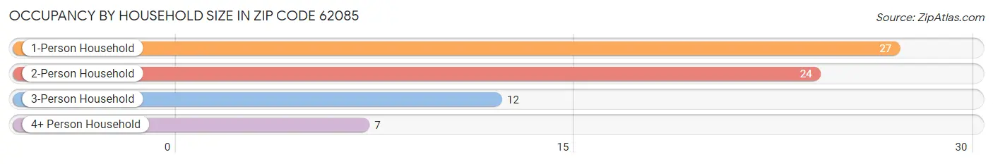 Occupancy by Household Size in Zip Code 62085