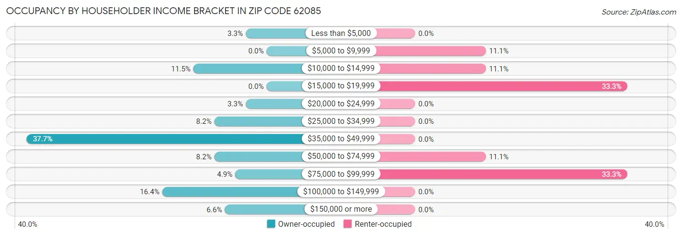Occupancy by Householder Income Bracket in Zip Code 62085