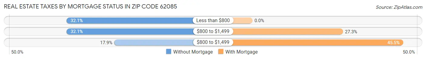 Real Estate Taxes by Mortgage Status in Zip Code 62085