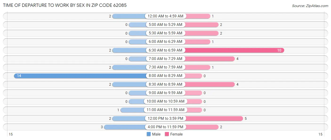 Time of Departure to Work by Sex in Zip Code 62085