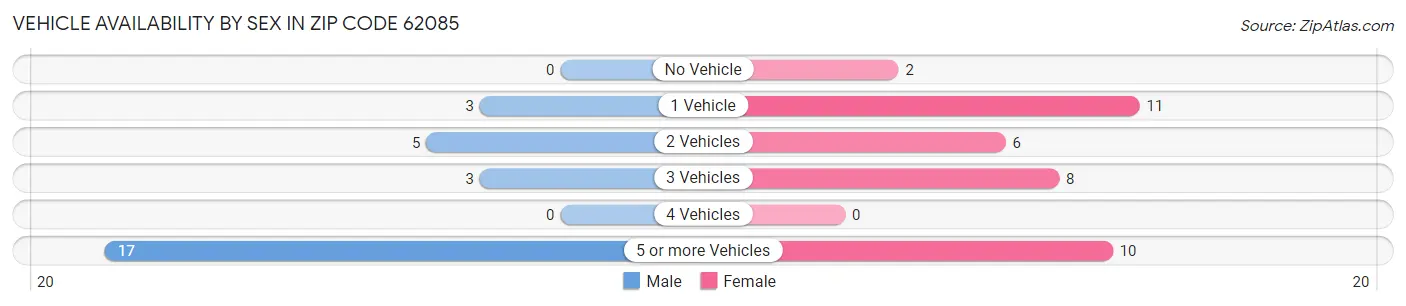 Vehicle Availability by Sex in Zip Code 62085