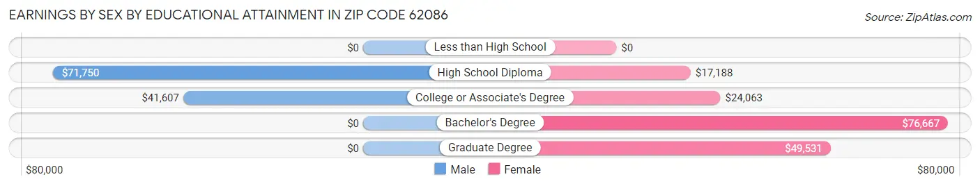 Earnings by Sex by Educational Attainment in Zip Code 62086