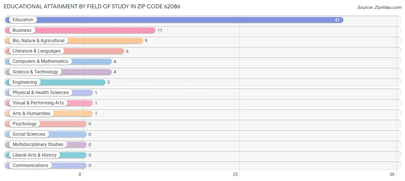 Educational Attainment by Field of Study in Zip Code 62086